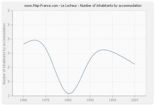 Le Locheur : Number of inhabitants by accommodation